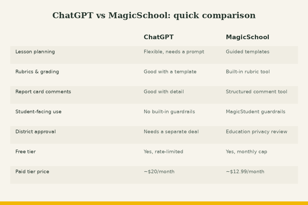 ChatGPT vs MagicSchool feature comparison table